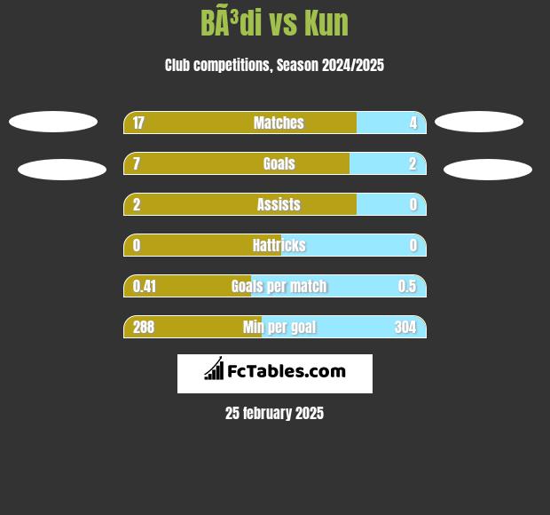 BÃ³di vs Kun h2h player stats