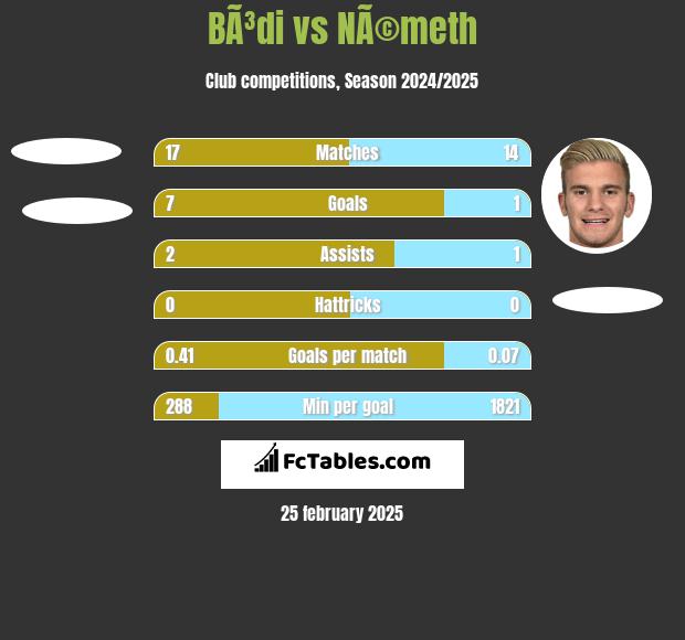 BÃ³di vs NÃ©meth h2h player stats