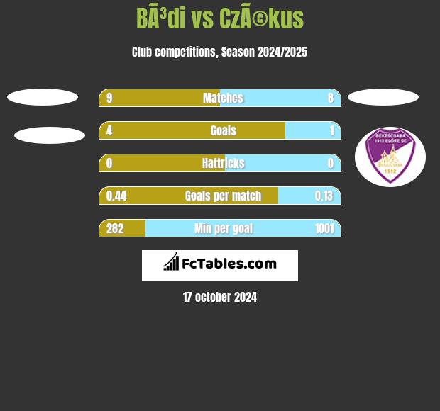 BÃ³di vs CzÃ©kus h2h player stats