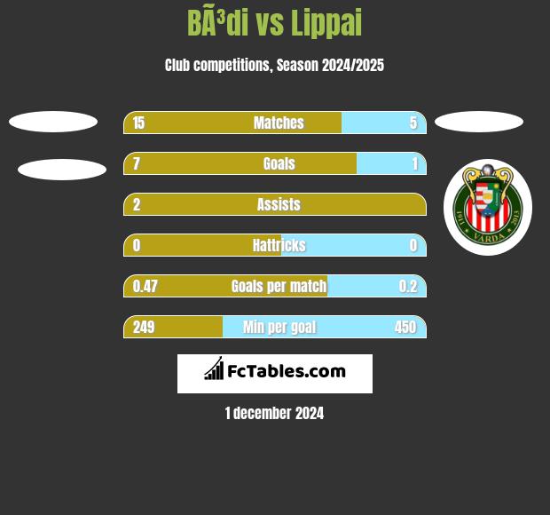 BÃ³di vs Lippai h2h player stats