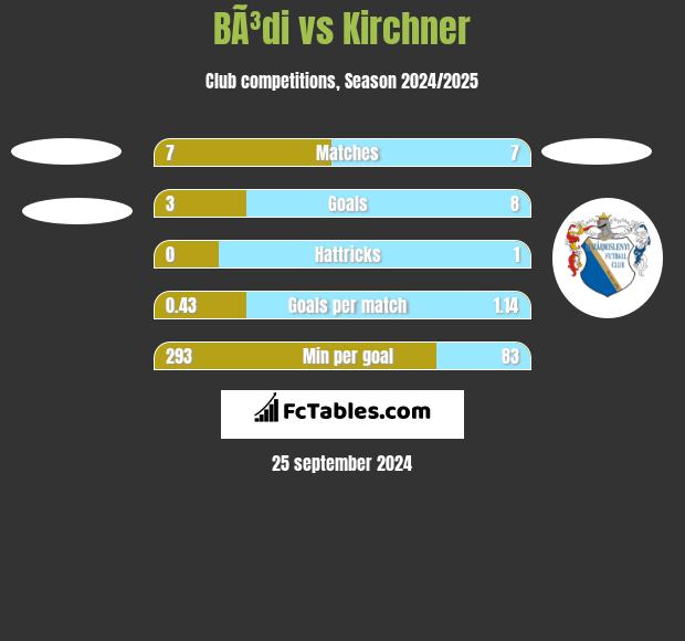 BÃ³di vs Kirchner h2h player stats