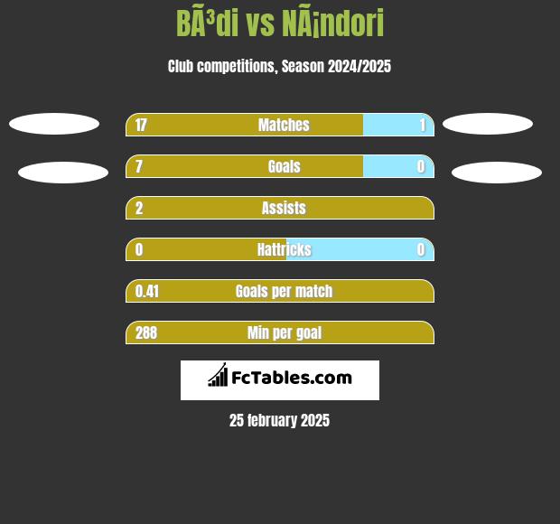 BÃ³di vs NÃ¡ndori h2h player stats