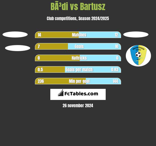 BÃ³di vs Bartusz h2h player stats