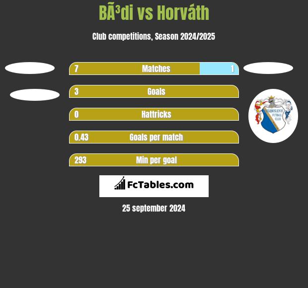 BÃ³di vs Horváth h2h player stats