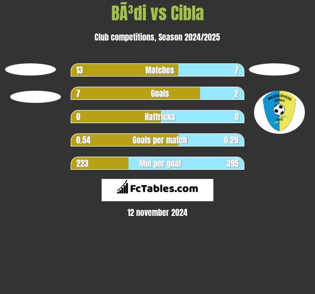 BÃ³di vs Cibla h2h player stats