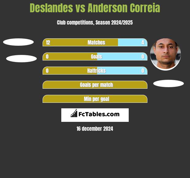 Deslandes vs Anderson Correia h2h player stats