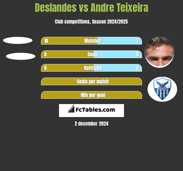 Deslandes vs Andre Teixeira h2h player stats