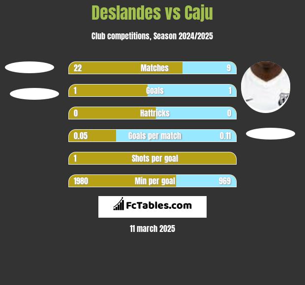 Deslandes vs Caju h2h player stats