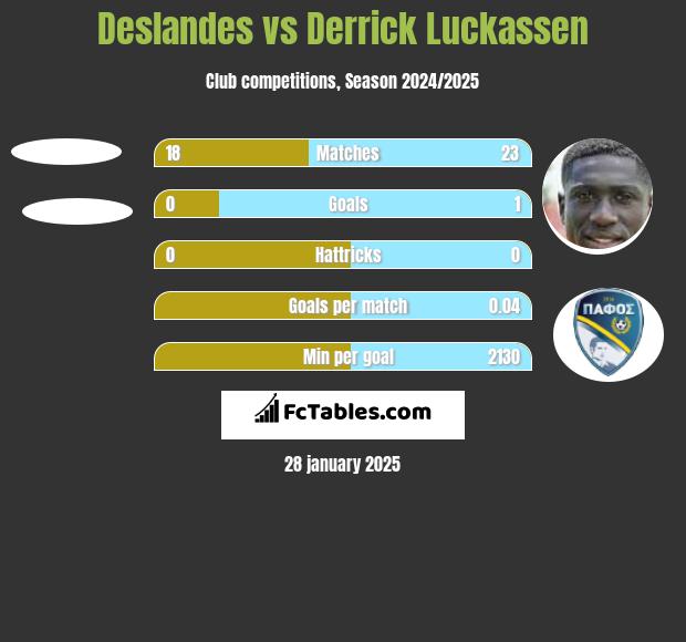 Deslandes vs Derrick Luckassen h2h player stats