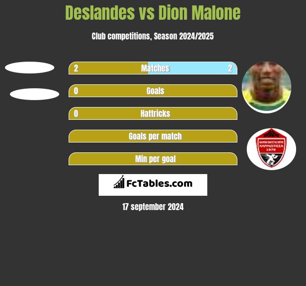 Deslandes vs Dion Malone h2h player stats