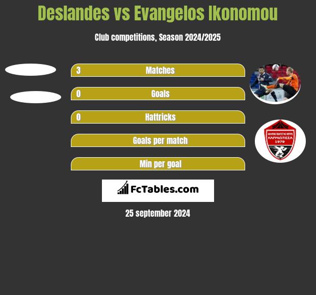 Deslandes vs Evangelos Ikonomou h2h player stats