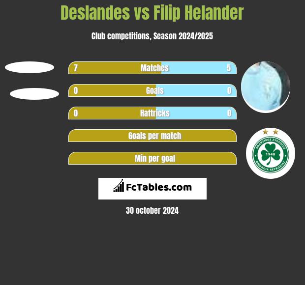 Deslandes vs Filip Helander h2h player stats