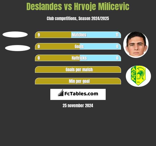 Deslandes vs Hrvoje Milicevic h2h player stats