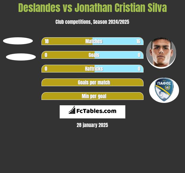 Deslandes vs Jonathan Cristian Silva h2h player stats