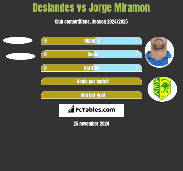 Deslandes vs Jorge Miramon h2h player stats