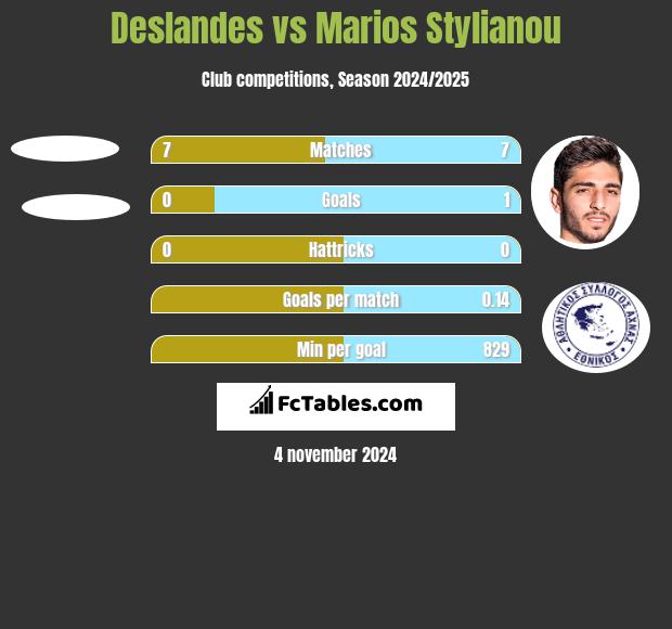 Deslandes vs Marios Stylianou h2h player stats