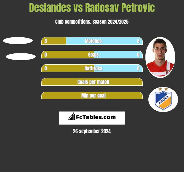 Deslandes vs Radosav Petrović h2h player stats