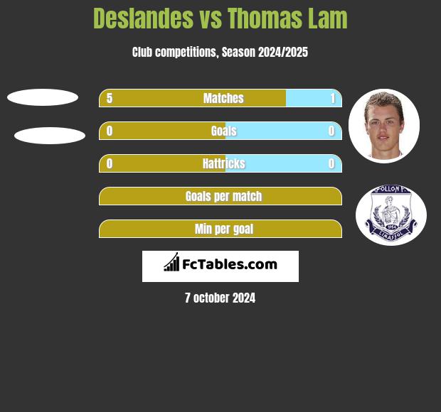 Deslandes vs Thomas Lam h2h player stats