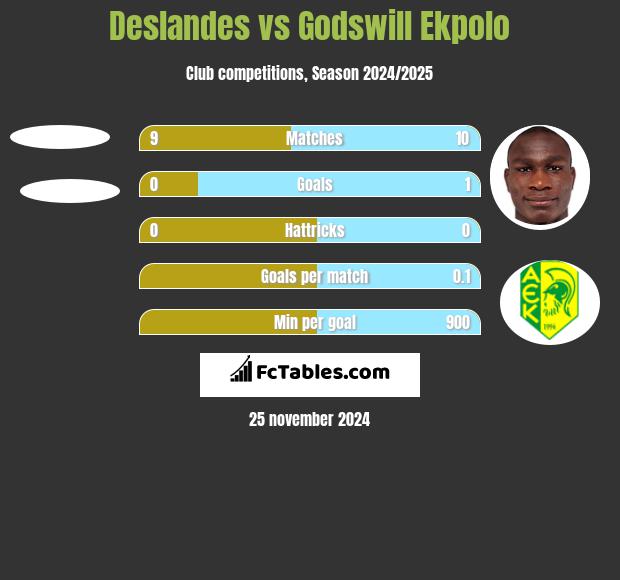 Deslandes vs Godswill Ekpolo h2h player stats