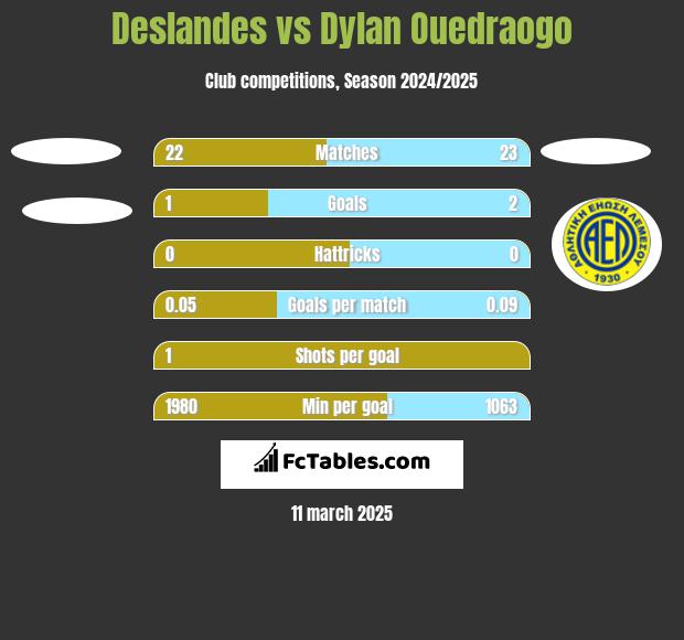 Deslandes vs Dylan Ouedraogo h2h player stats