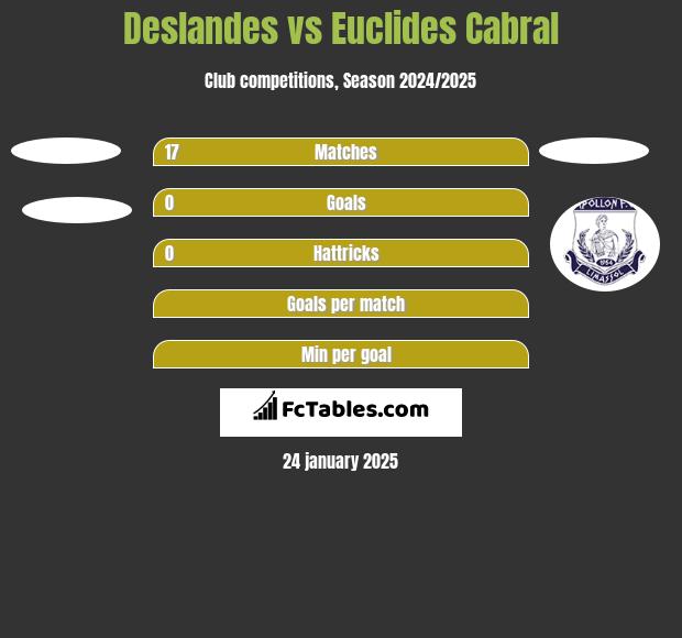 Deslandes vs Euclides Cabral h2h player stats