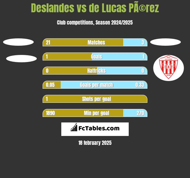 Deslandes vs de Lucas PÃ©rez h2h player stats