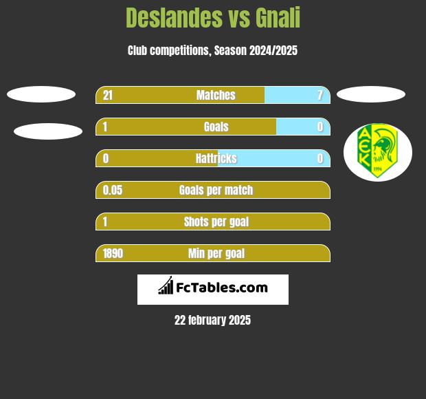 Deslandes vs Gnali h2h player stats