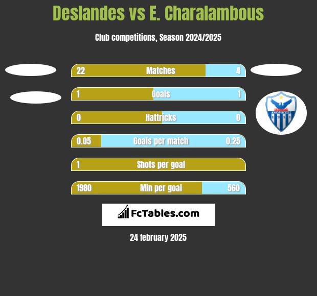 Deslandes vs E. Charalambous h2h player stats