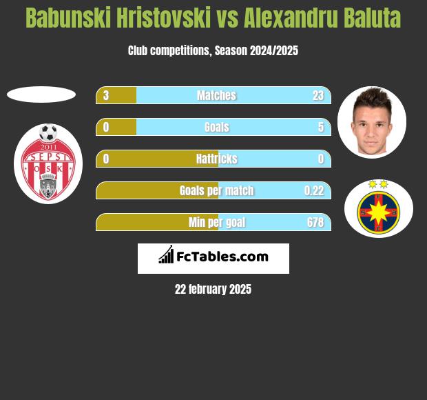 Babunski Hristovski vs Alexandru Baluta h2h player stats