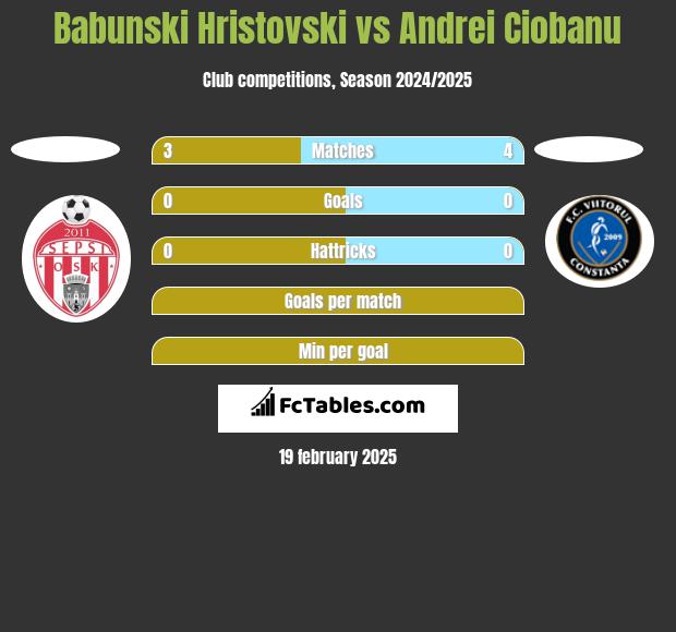 Babunski Hristovski vs Andrei Ciobanu h2h player stats