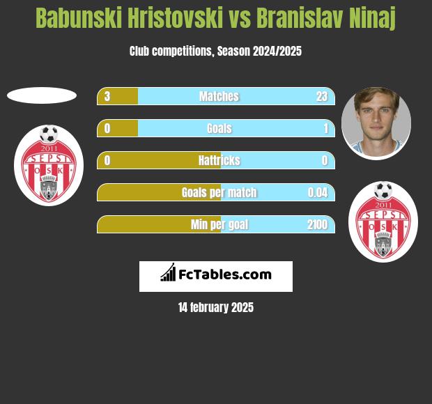 Babunski Hristovski vs Branislav Ninaj h2h player stats