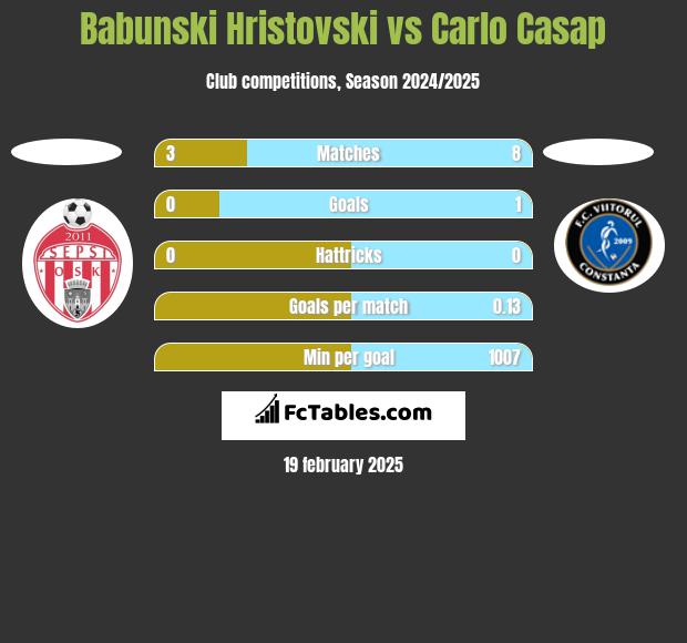 Babunski Hristovski vs Carlo Casap h2h player stats