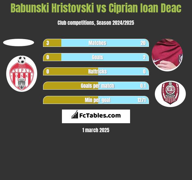 Babunski Hristovski vs Ciprian Ioan Deac h2h player stats