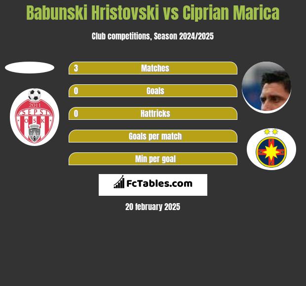 Babunski Hristovski vs Ciprian Marica h2h player stats