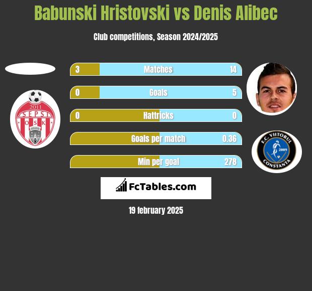 Babunski Hristovski vs Denis Alibec h2h player stats