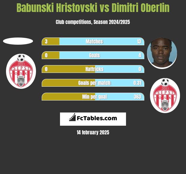 Babunski Hristovski vs Dimitri Oberlin h2h player stats