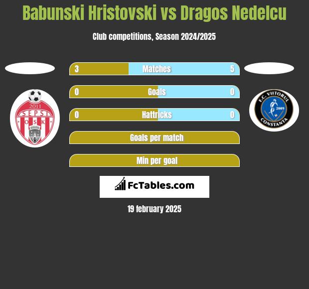 Babunski Hristovski vs Dragos Nedelcu h2h player stats