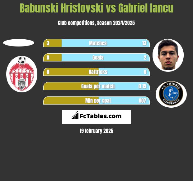 Babunski Hristovski vs Gabriel Iancu h2h player stats