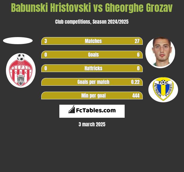 Babunski Hristovski vs Gheorghe Grozav h2h player stats