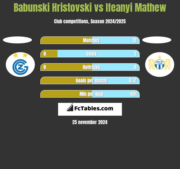 Babunski Hristovski vs Ifeanyi Mathew h2h player stats