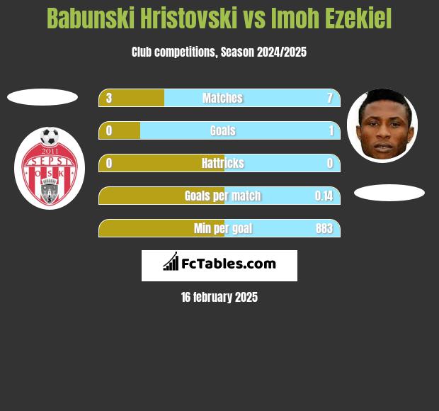 Babunski Hristovski vs Imoh Ezekiel h2h player stats