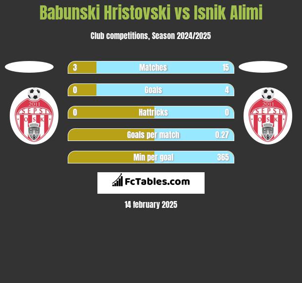 Babunski Hristovski vs Isnik Alimi h2h player stats