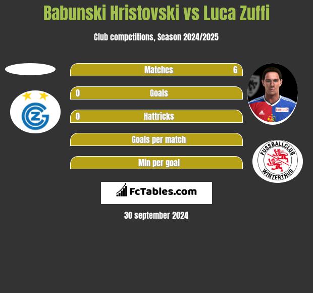 Babunski Hristovski vs Luca Zuffi h2h player stats