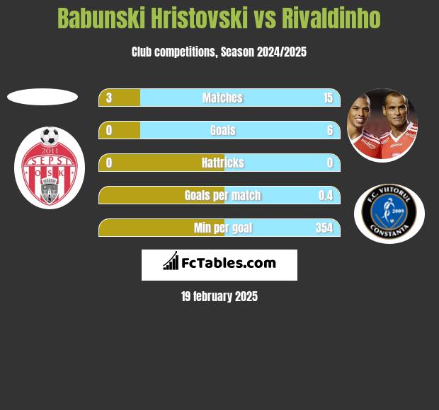 Babunski Hristovski vs Rivaldinho h2h player stats