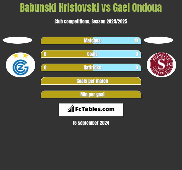 Babunski Hristovski vs Gael Ondoua h2h player stats