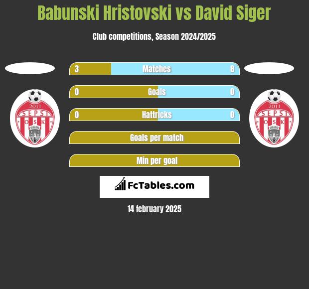 Babunski Hristovski vs David Siger h2h player stats