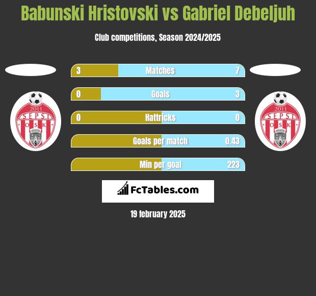 Babunski Hristovski vs Gabriel Debeljuh h2h player stats