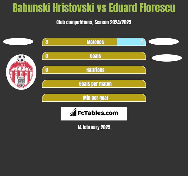 Babunski Hristovski vs Eduard Florescu h2h player stats