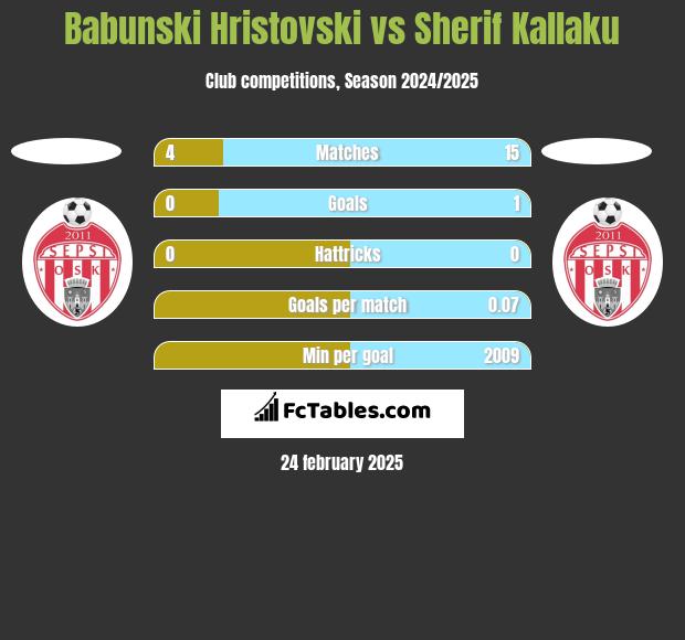 Babunski Hristovski vs Sherif Kallaku h2h player stats