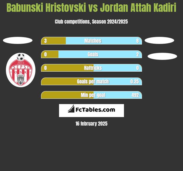 Babunski Hristovski vs Jordan Attah Kadiri h2h player stats